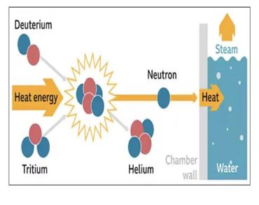 “Pollution Free Electricity from Nuclear Fusion"